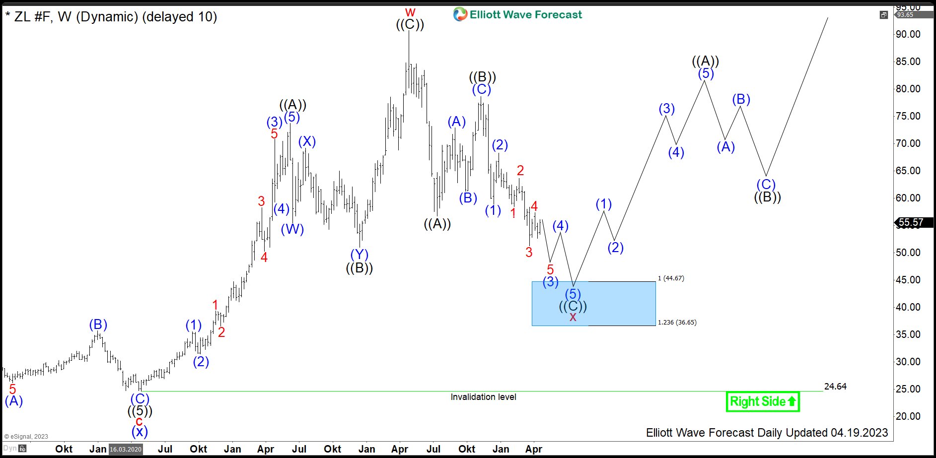 ZL #F: Soybean Oil Provides a Long Opportunity in 3 Swings Pullback