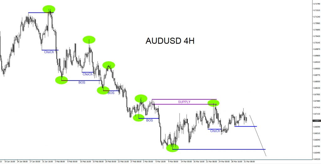 AUDUSD, trading, elliottwave, bearish market patterns, forex, @AidanFX, AidanFX