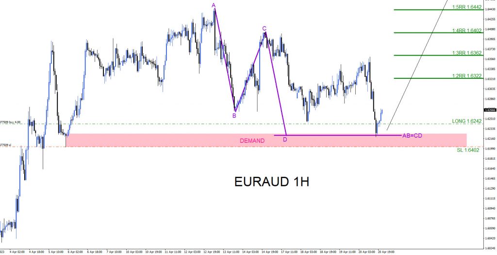 EURAUD, trading, elliottwave, bullish market patterns, forex, @AidanFX, AidanFX