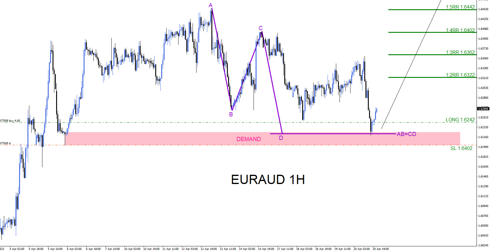 EURAUD : Buy Trade Hits Targets