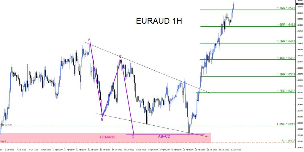EURAUD, trading, elliottwave, bullish market patterns, forex, @AidanFX, AidanFX