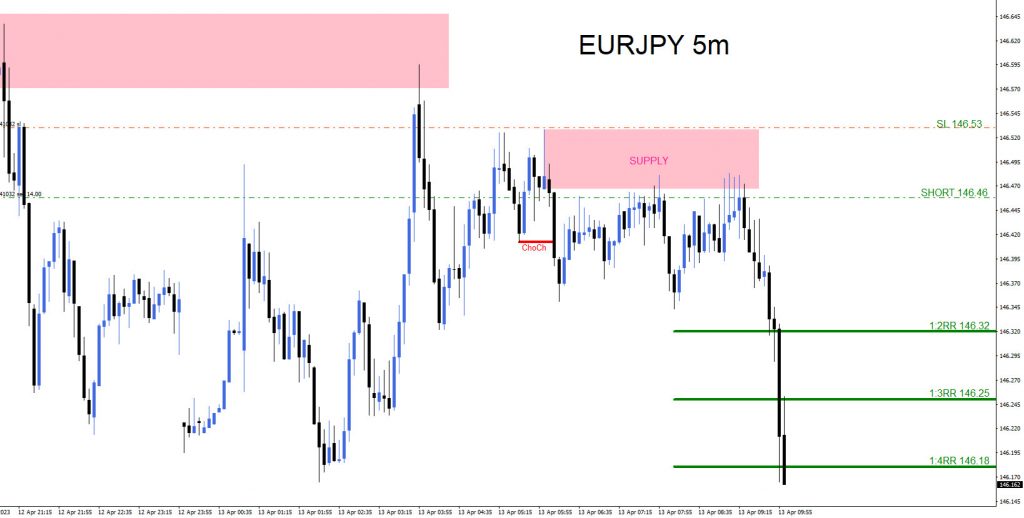 EURJPY, trading, elliottwave, bearish market patterns, forex, @AidanFX, AidanFX