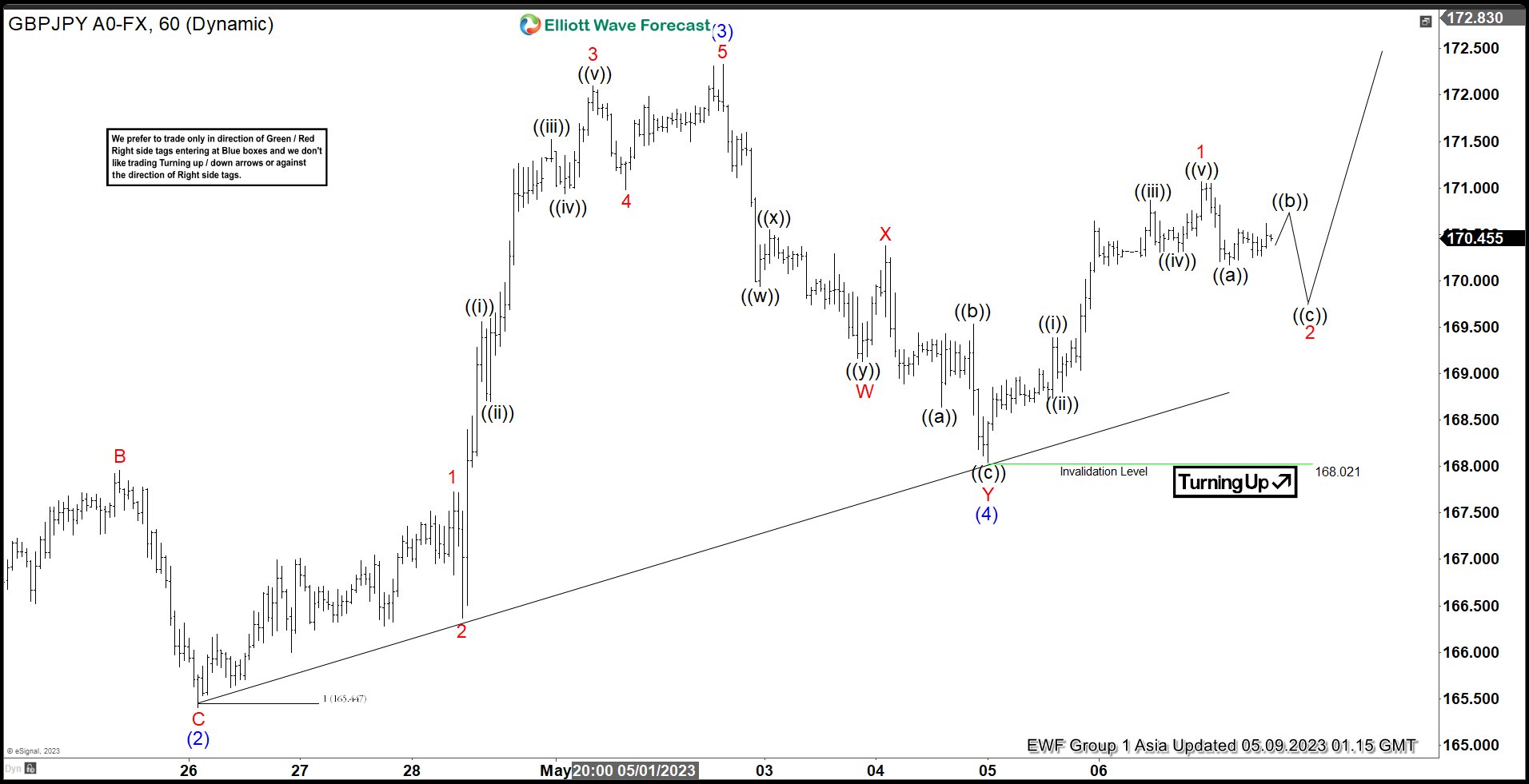 Elliott Wave Suggests Short Term Bullish Outlook in GBPJPY