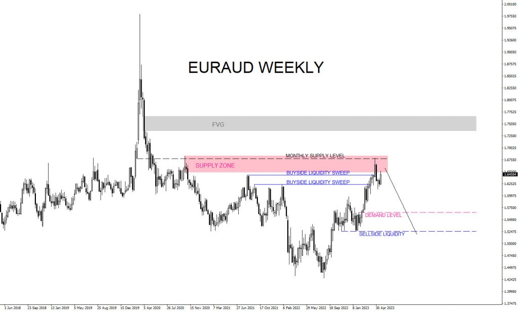 EURAUD : Multi Time Frame Trade Setup EURAUD, trading, elliottwave, bearish market patterns, forex, @AidanFX, AidanFX
