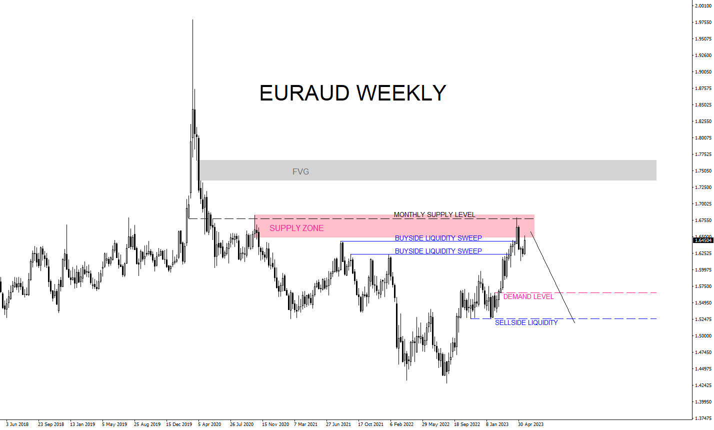 EURAUD : Multi Time Frame Trade Setup