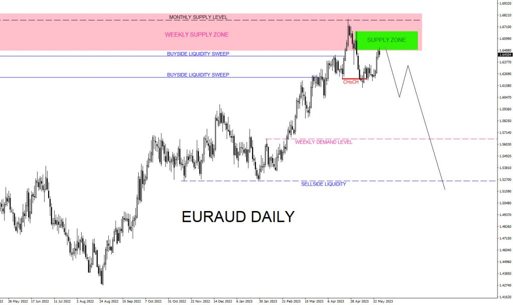 EURAUD : Multi Time Frame Trade Setup EURAUD, trading, elliottwave, bearish market patterns, forex, @AidanFX, AidanFX