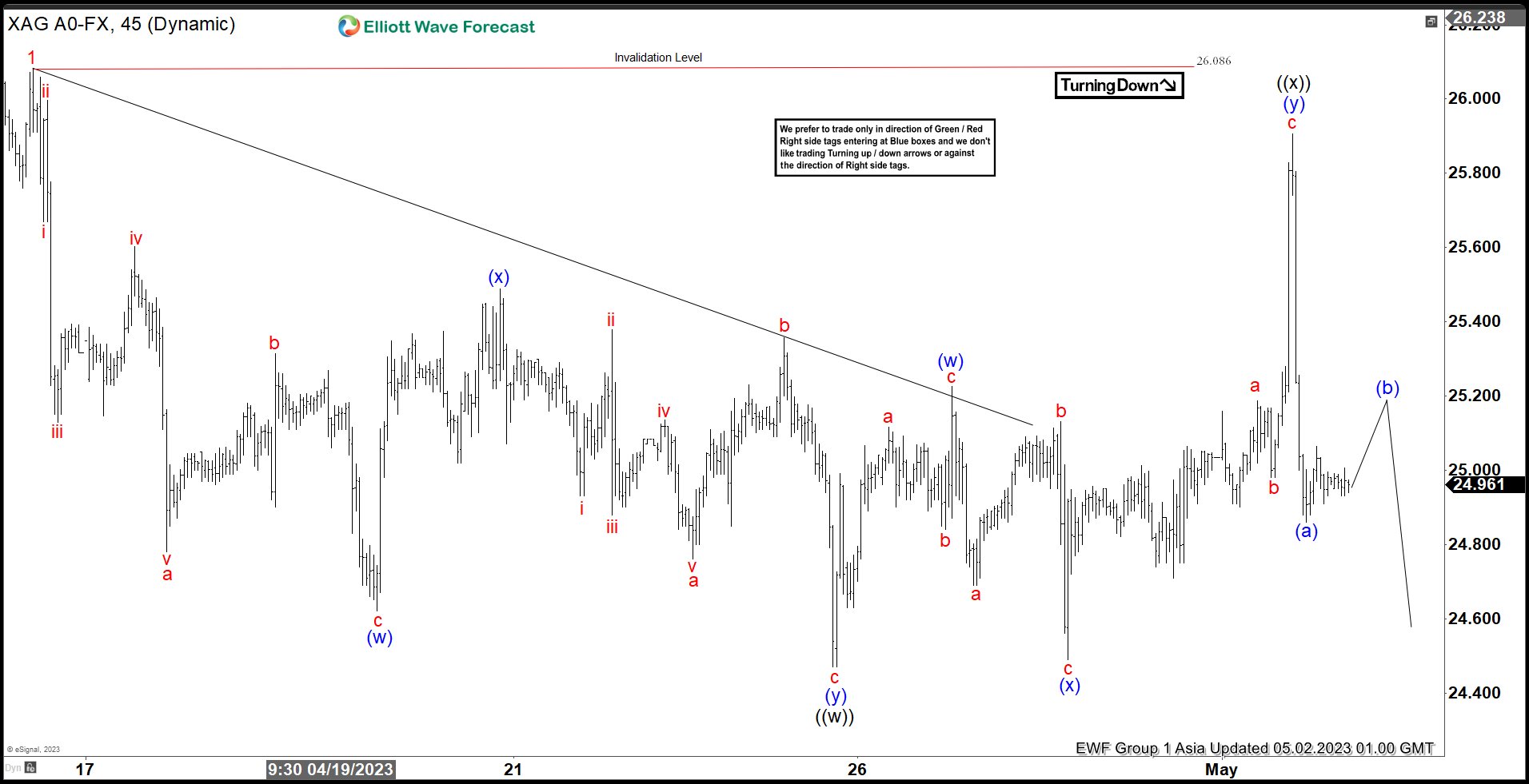 Elliott Wave View Suggests Silver (XAGUSD) Correction Still Ongoing