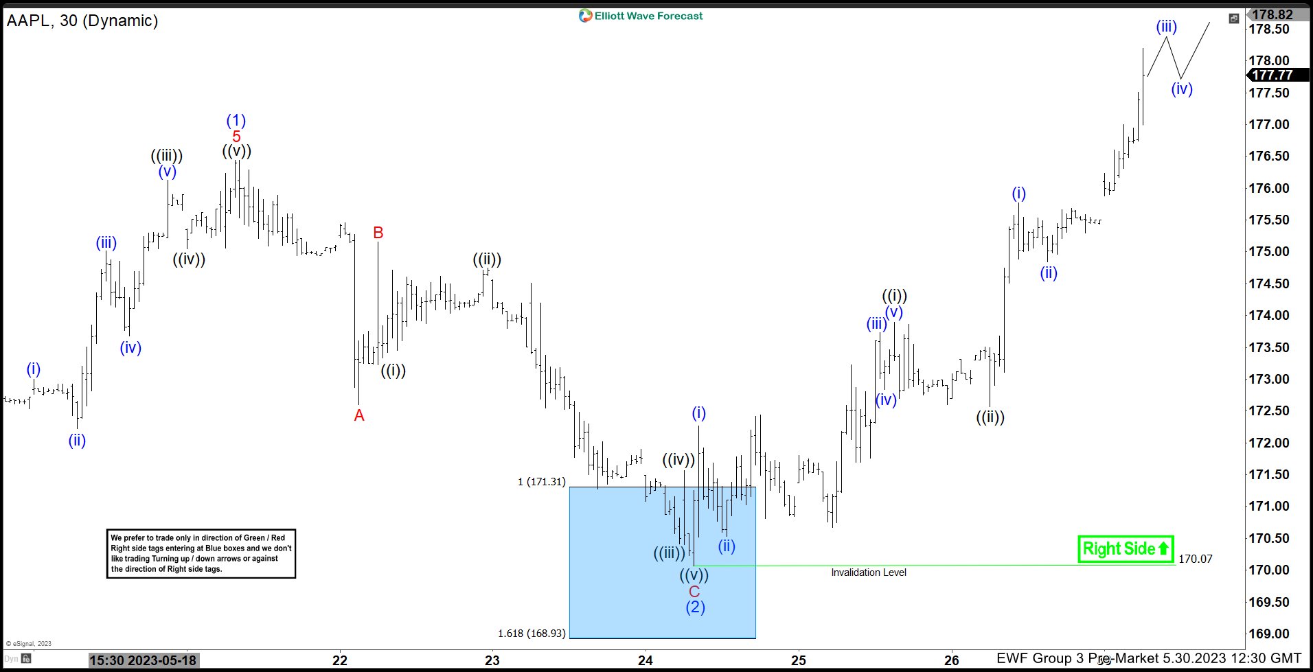 Apple, Inc. ($AAPL) Reacts Higher From The Blue Box Area.