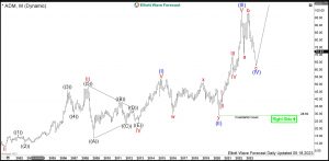ADM Elliott Wave Monthly