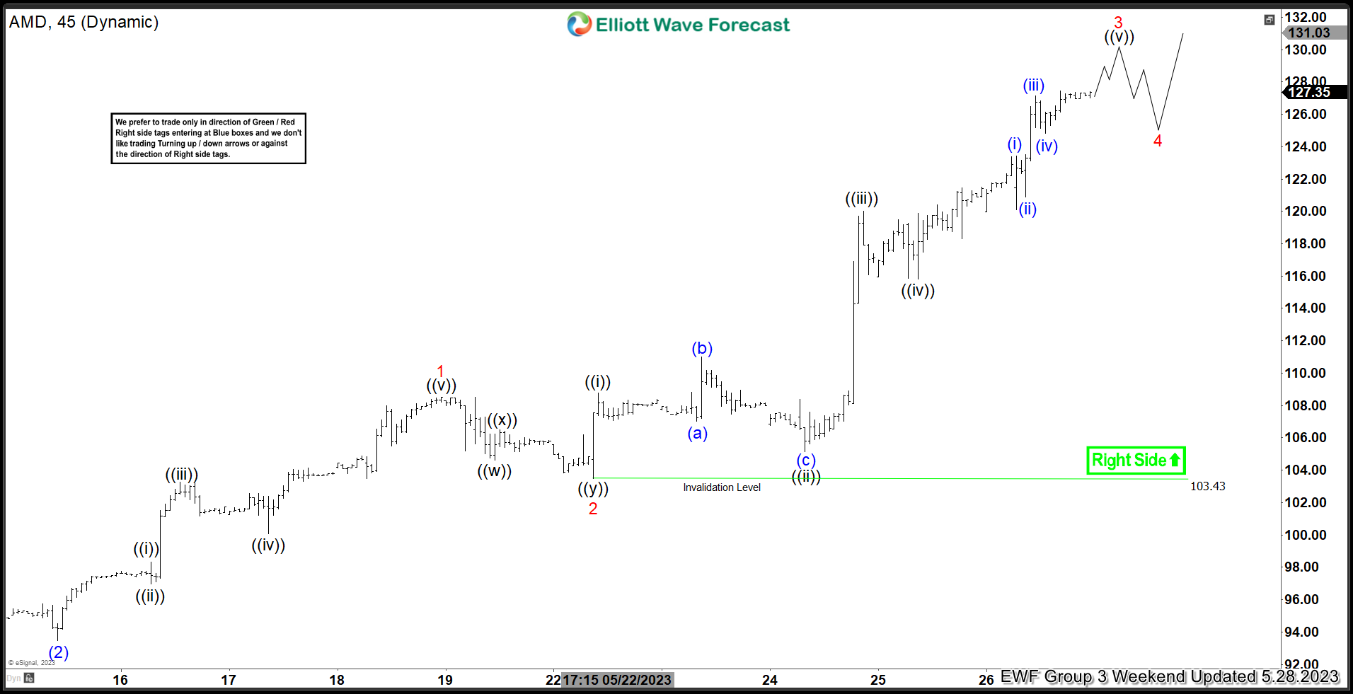 AMD Bullish View with Strong Elliott Wave Impulse Rally