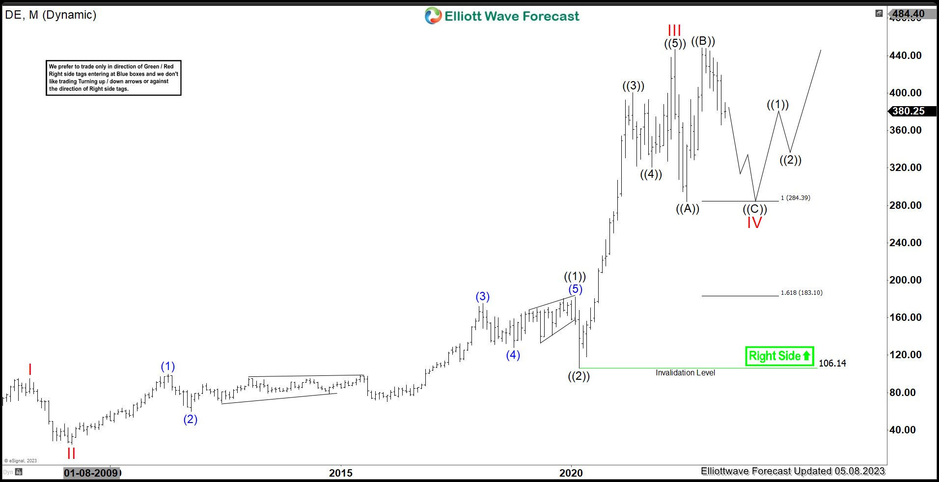 DE (Deere & Company) Favors Weakness In Flat Correction