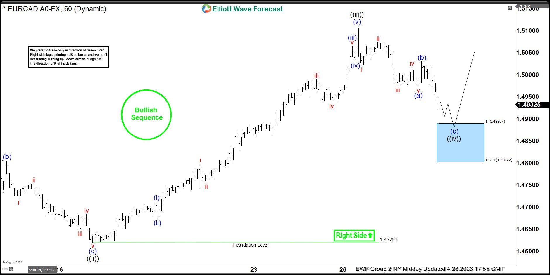 EURCAD Buying The Dips At The Blue Box Area
