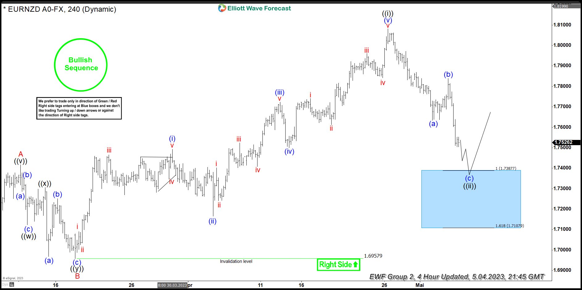 EURNZD Buying The Dips At The Blue Box Area