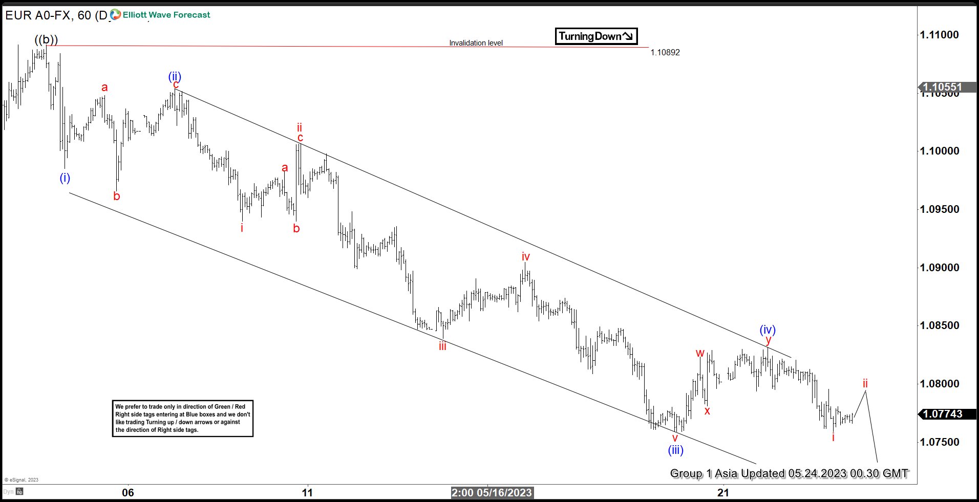 EURUSD Close to Ending Elliott Wave Impulse Decline