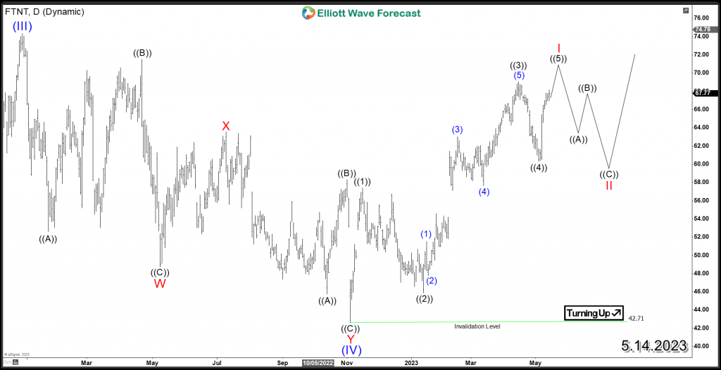 Fortinet FTNT Continues to Dominate the Cybersecurity Market FTNT Elliott Wave Daily Chart