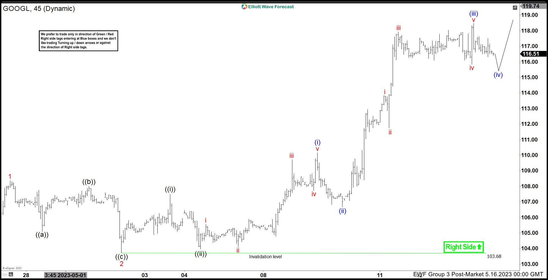 Google (GOOGL) Elliott Wave Impulsive Structure Incomplete