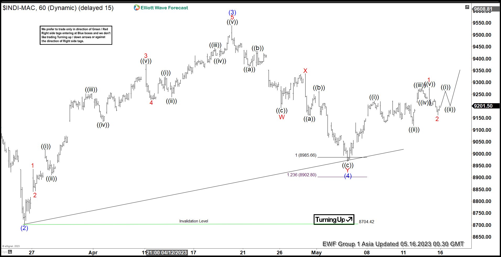 IBEX Found Buyers After Elliott Wave Double Three IBEX