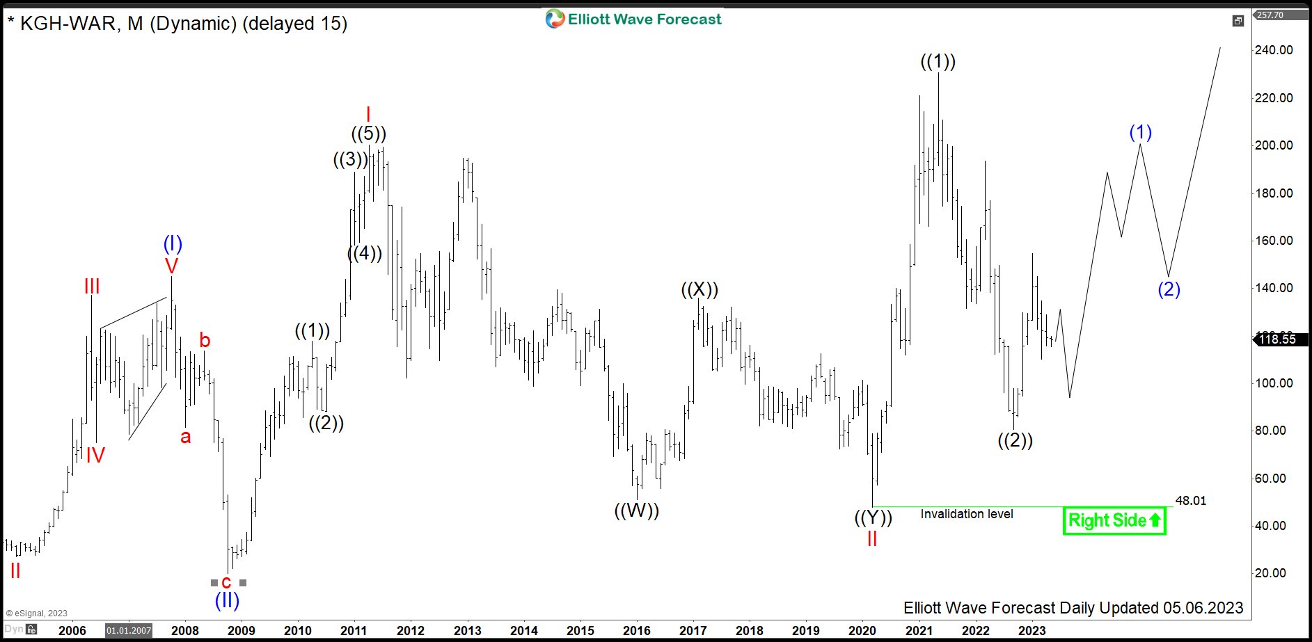$KGH: Metals Producer KGHM Reacting Higher from Bluebox Area