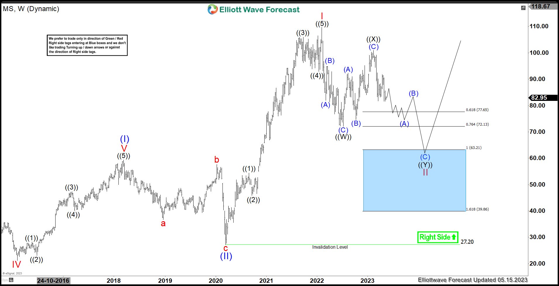 Morgan Stanley (MS) Favors Downside In Double Correction