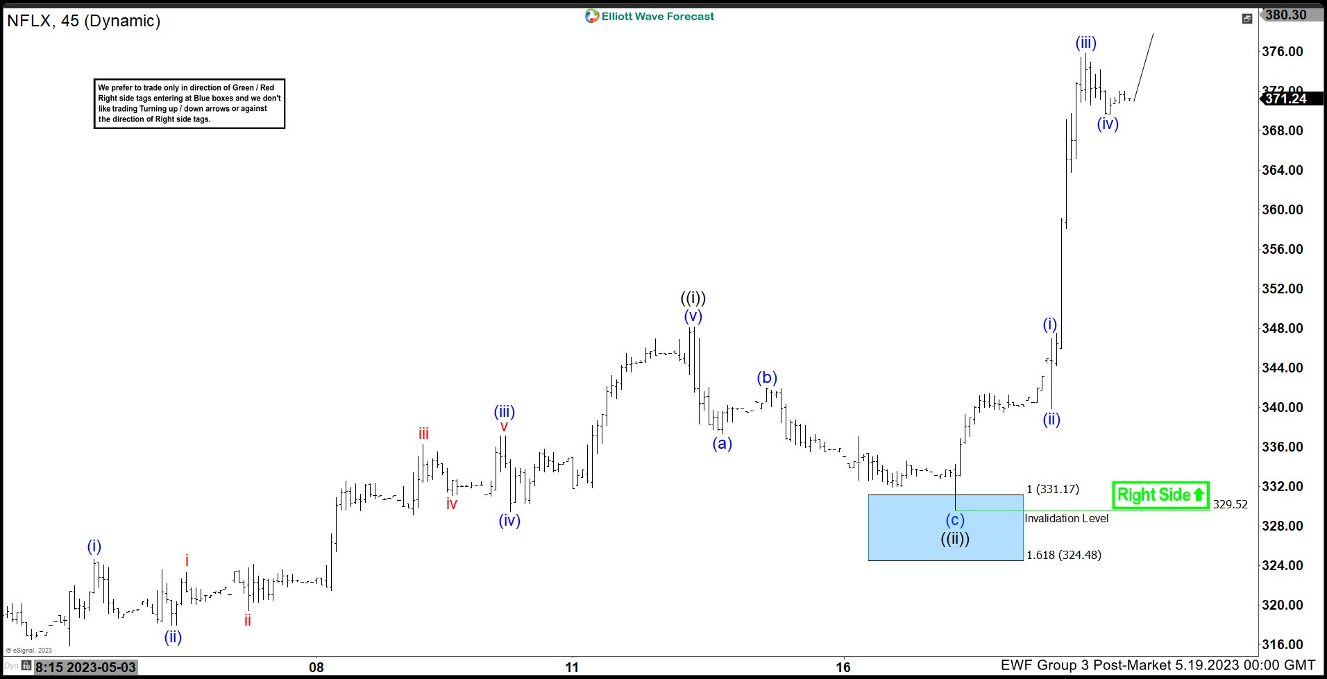 NFLX: Found Buyers From Blue Box Area