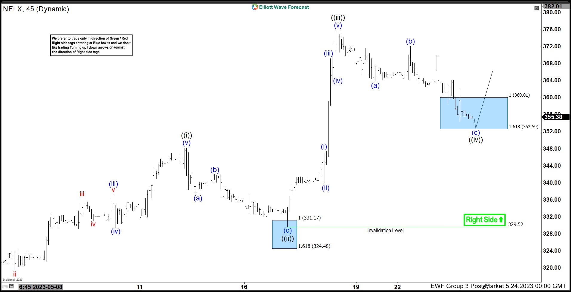 Netflix Blue Box Area Produced A Strong Reaction Higher