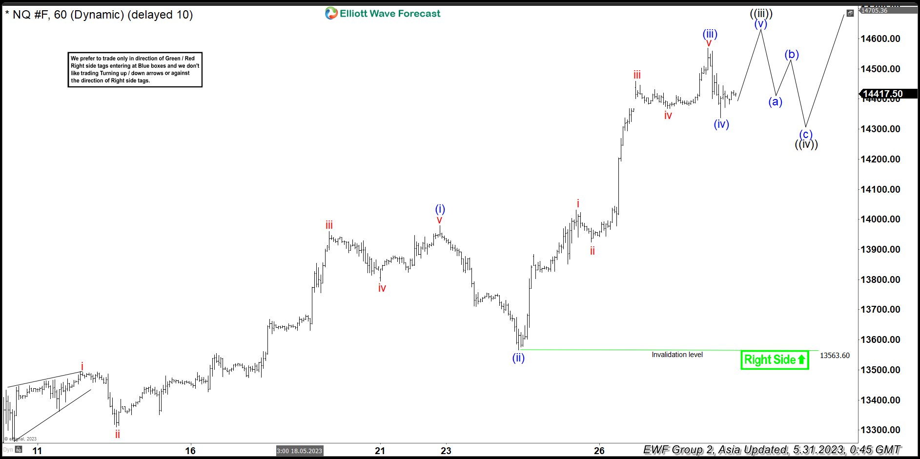 Elliott Wave Forecasts Nasdaq (NQ) to Continue Higher