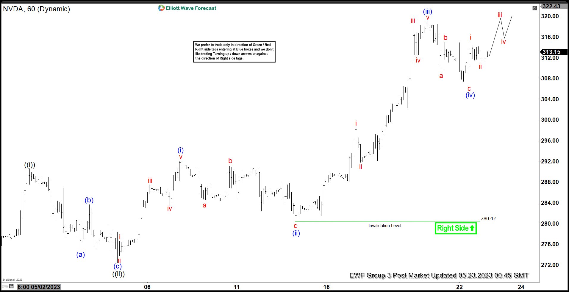 Elliott Wave View: NVDA Bullish Momentum Looking for More Upside