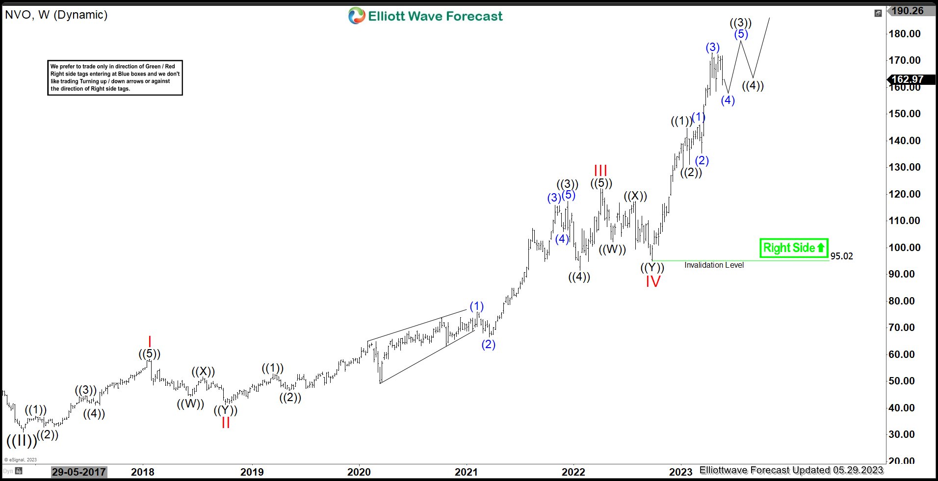 Novo Nordisk (NVO) Should Remain Supported & Resume Rally