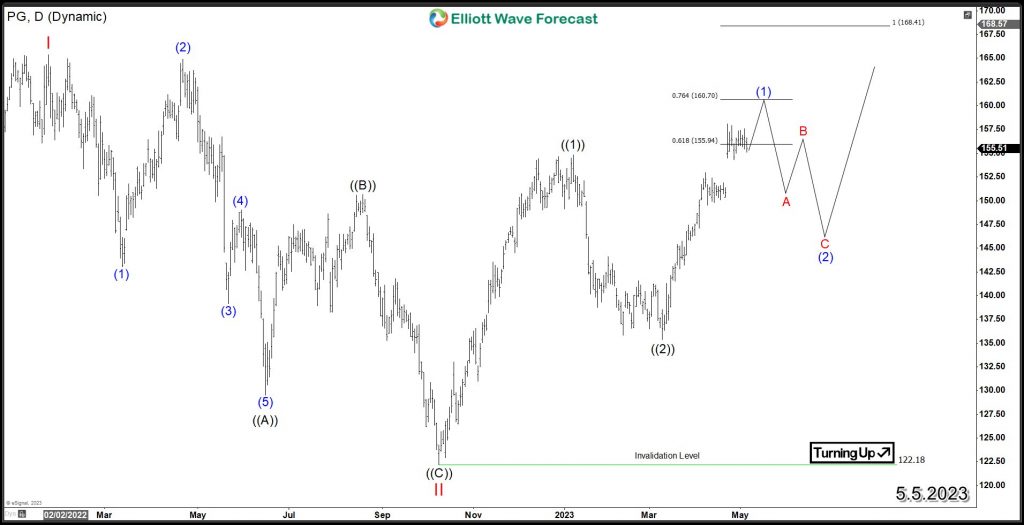 Procter & Gamble (NYSE: PG) Poised for Growth as Demand Soars! PG Daily Elliott Wave Chart