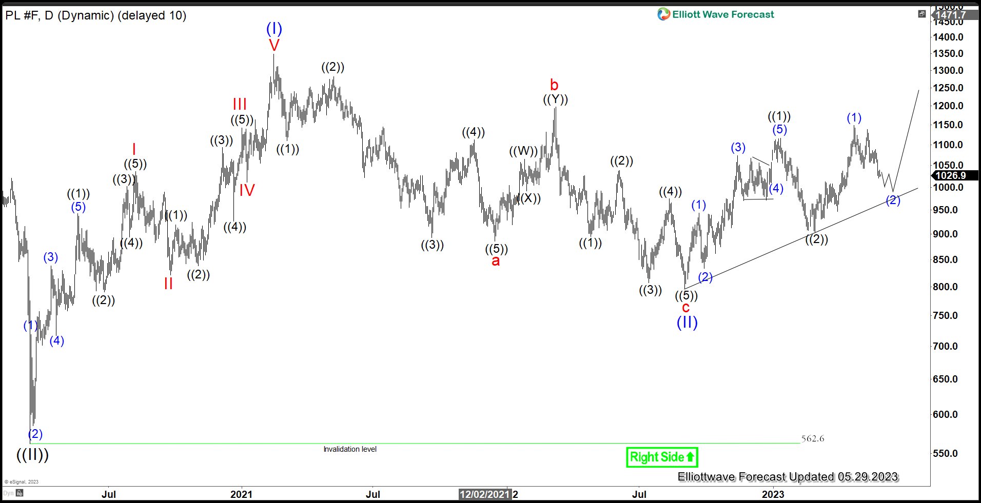 Platinum (PL) Correction in Progress
