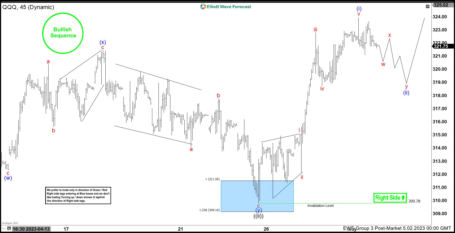 QQQ Doing Strong Reaction Higher From Blue Box Area QQQ Doing Strong Reaction Higher From Blue Box Area