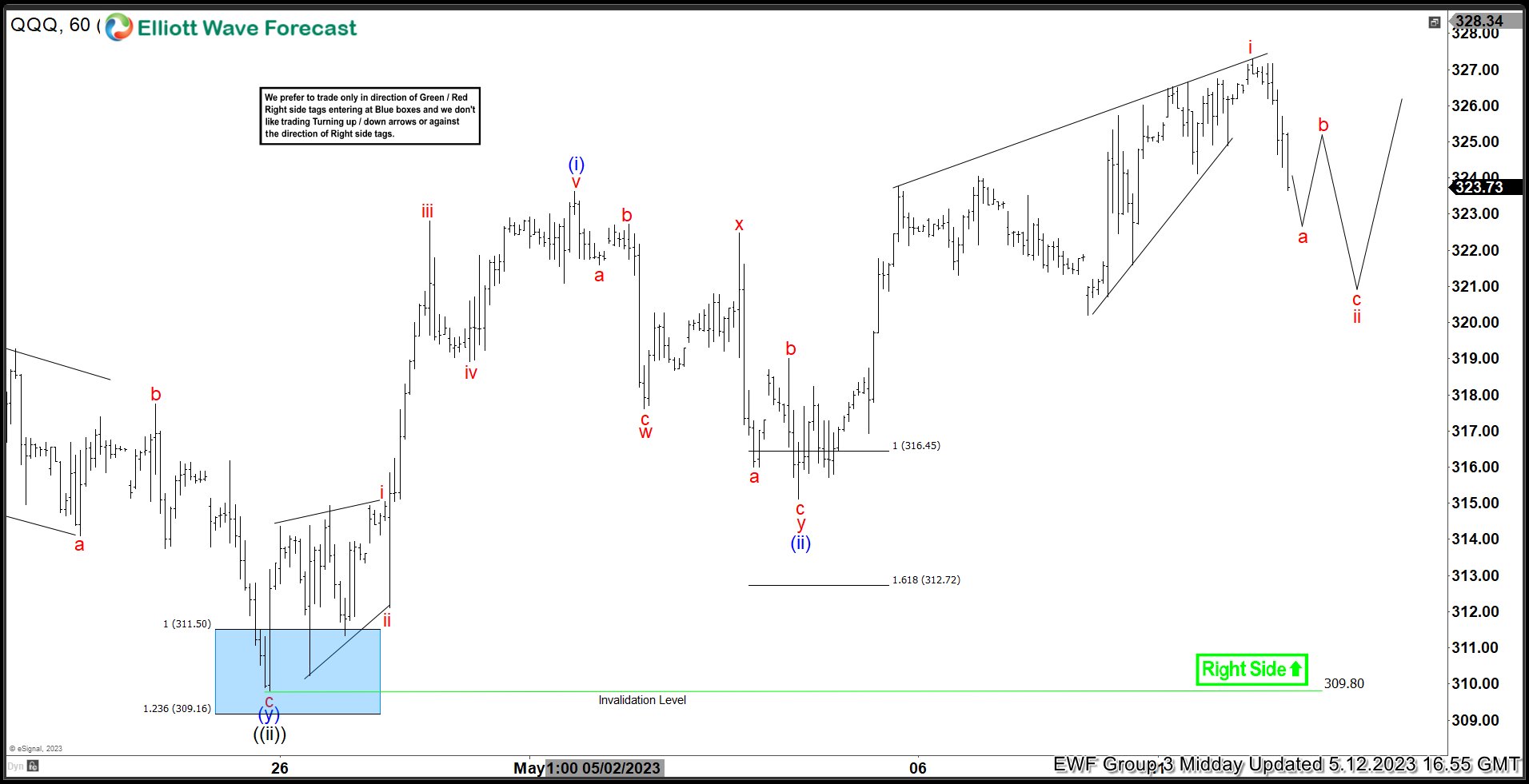QQQ: Equal Legs Area Found Buyers To Resume The Rally