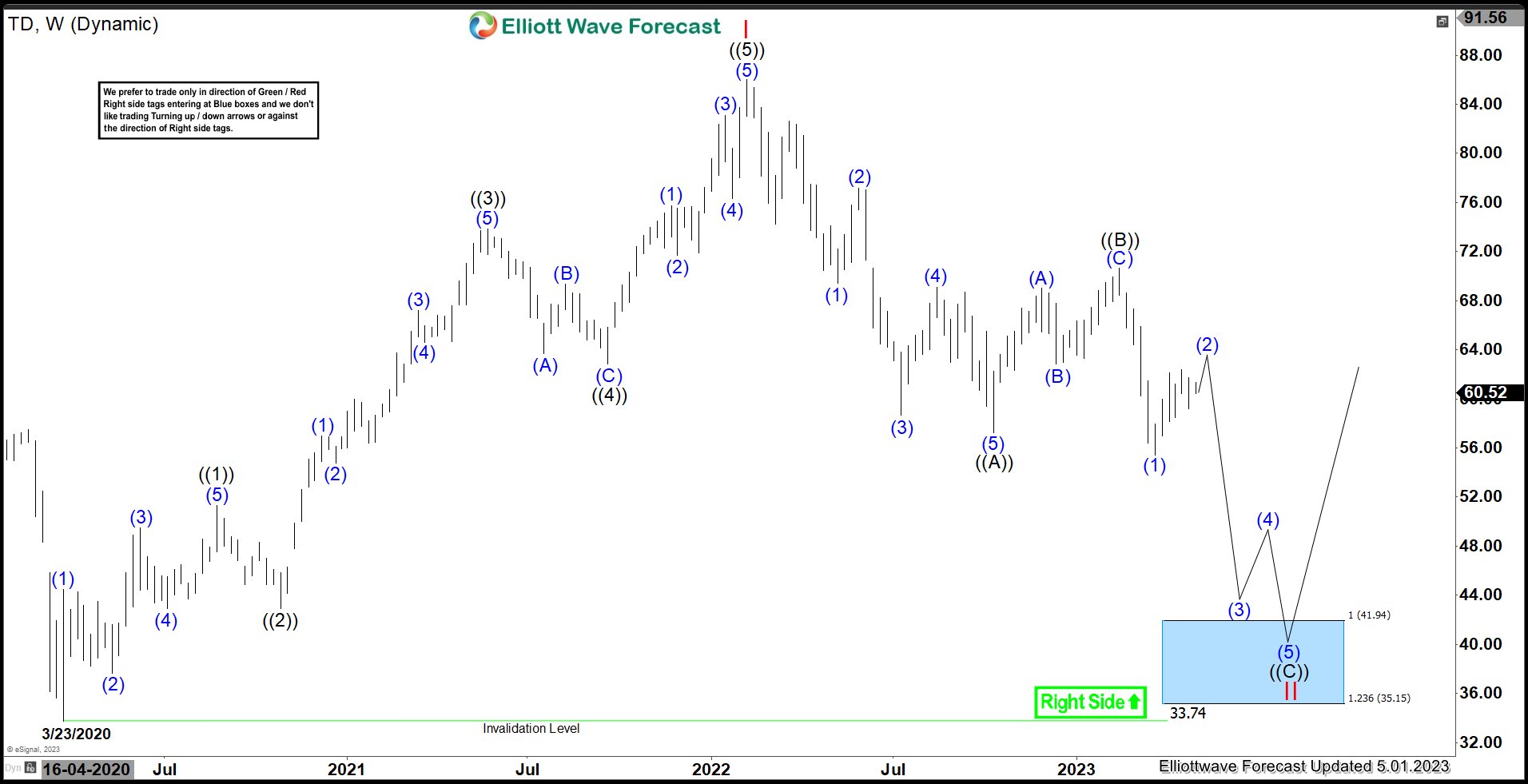 TD: Short Term Bounce Should Fail & Resume Lower