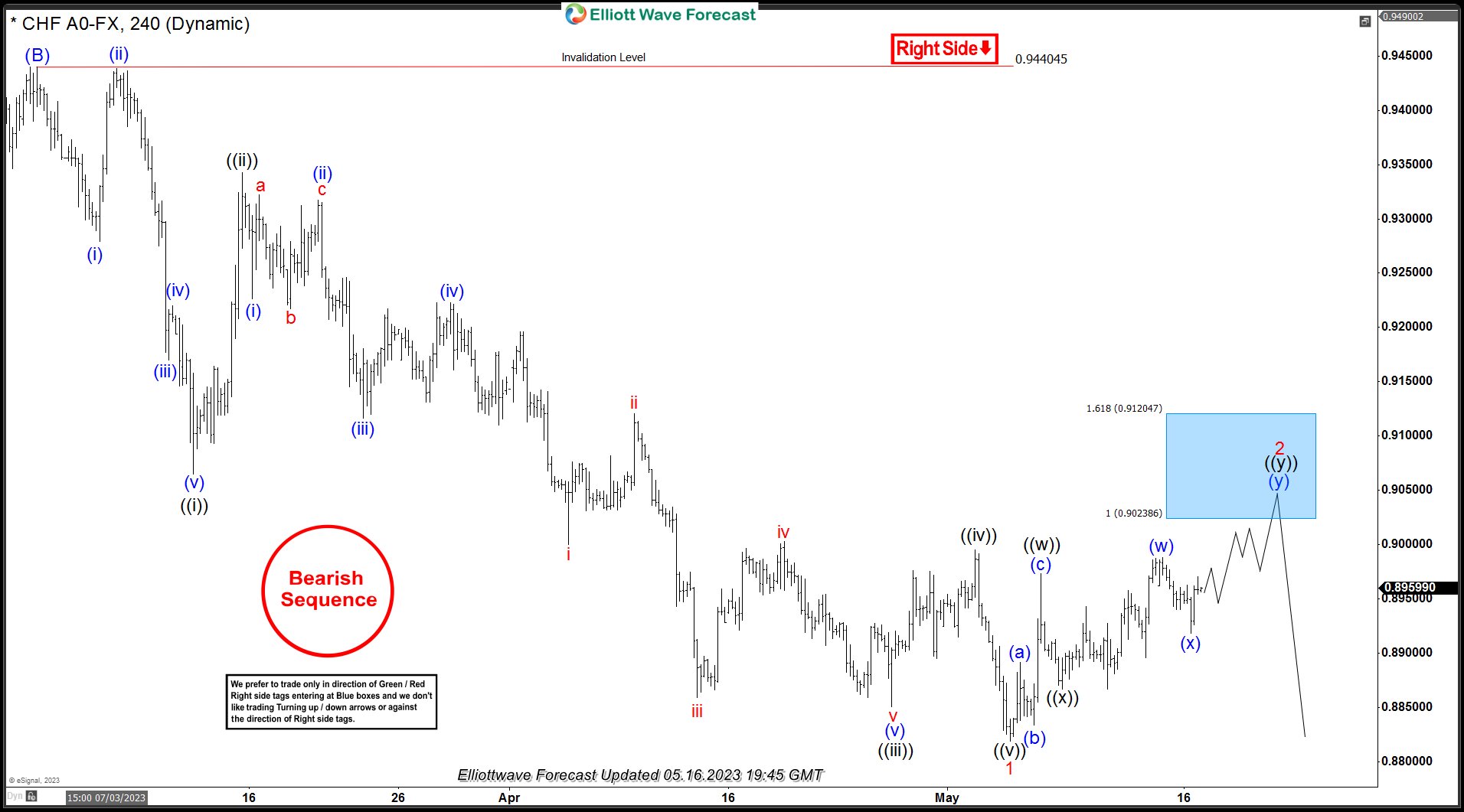 USDCHF: Elliott Wave Bearish Sequence & Next Extreme Areas USDCHF 4 Hour Elliott Wave Analysis