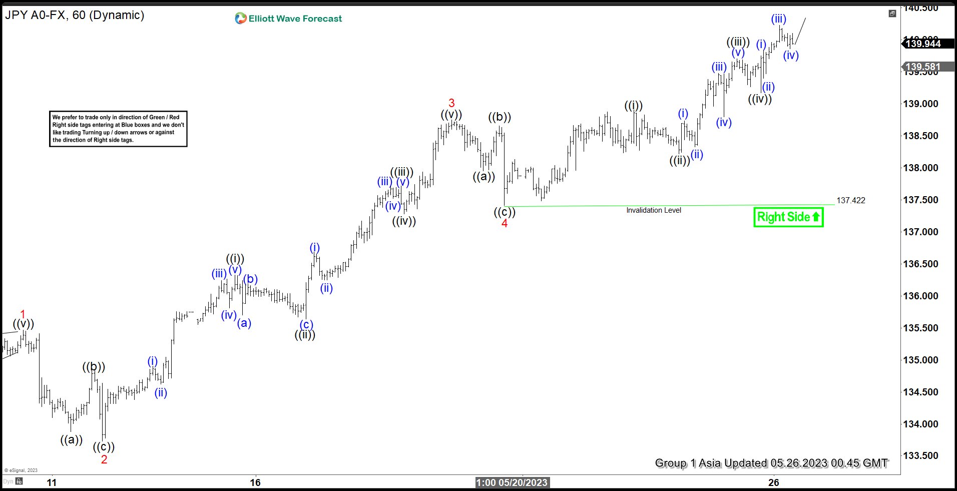 Elliott Wave View: USDJPY Approaching Turning Area
