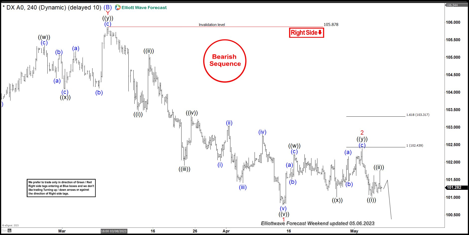 USDX Forecasting The Decline After Elliott Wave Double Three USDX