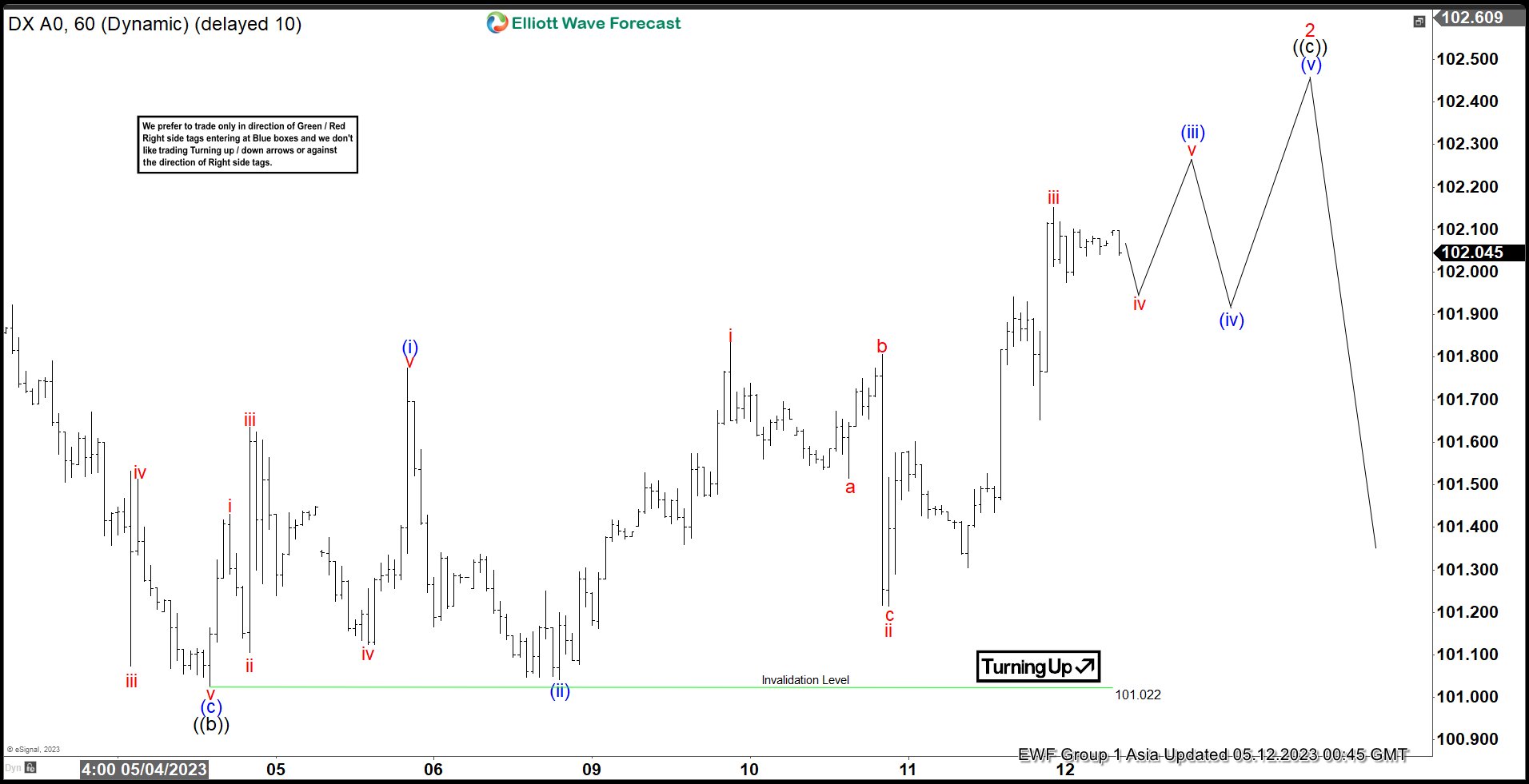 Elliott Wave Forecast: Dollar Index ($DXY) Rally Should Fail