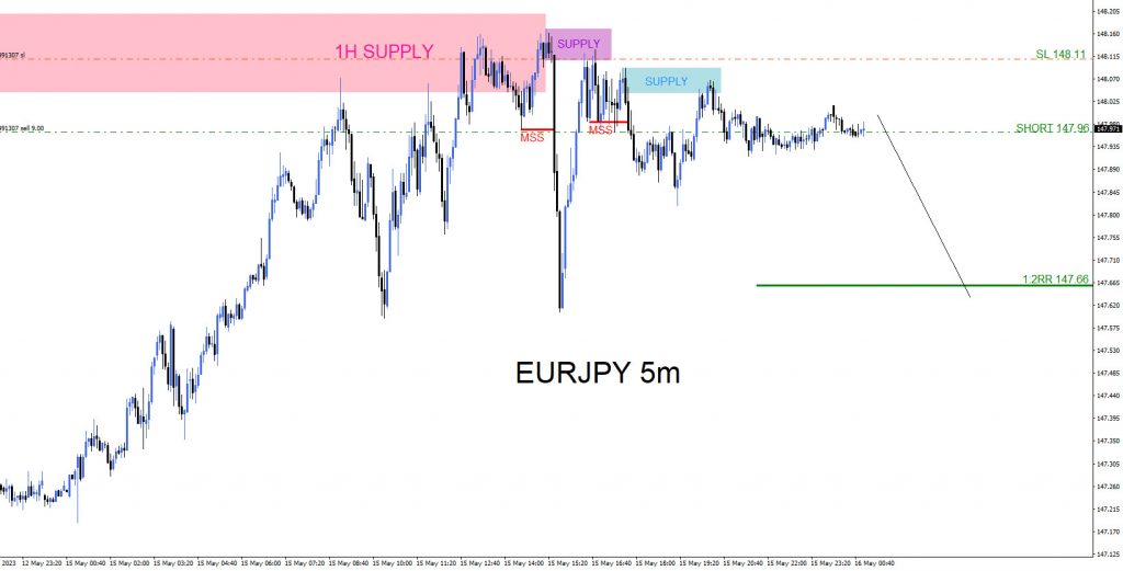 EURJPY : Sell Trade Hits Target EURJPY, trading, elliottwave, bearish market patterns, forex, @AidanFX, AidanFX