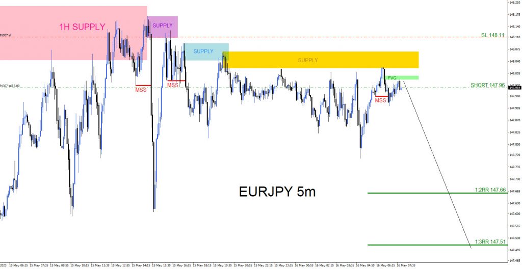 EURJPY : Sell Trade Hits Target EURJPY, trading, elliottwave, bearish market patterns, forex, @AidanFX, AidanFX
