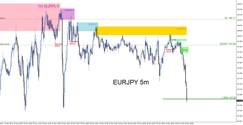 EURJPY : Sell Trade Hits Target EURJPY, trading, elliottwave, bearish market patterns, forex, @AidanFX, AidanFX