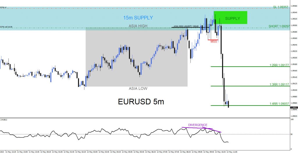 EURUSD, trading, elliottwave, bearish market patterns, forex, @AidanFX, AidanFX