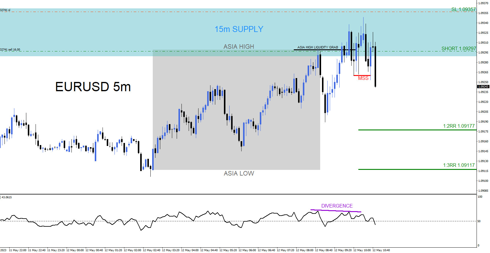 EURUSD : Sell Trade Hits Targets