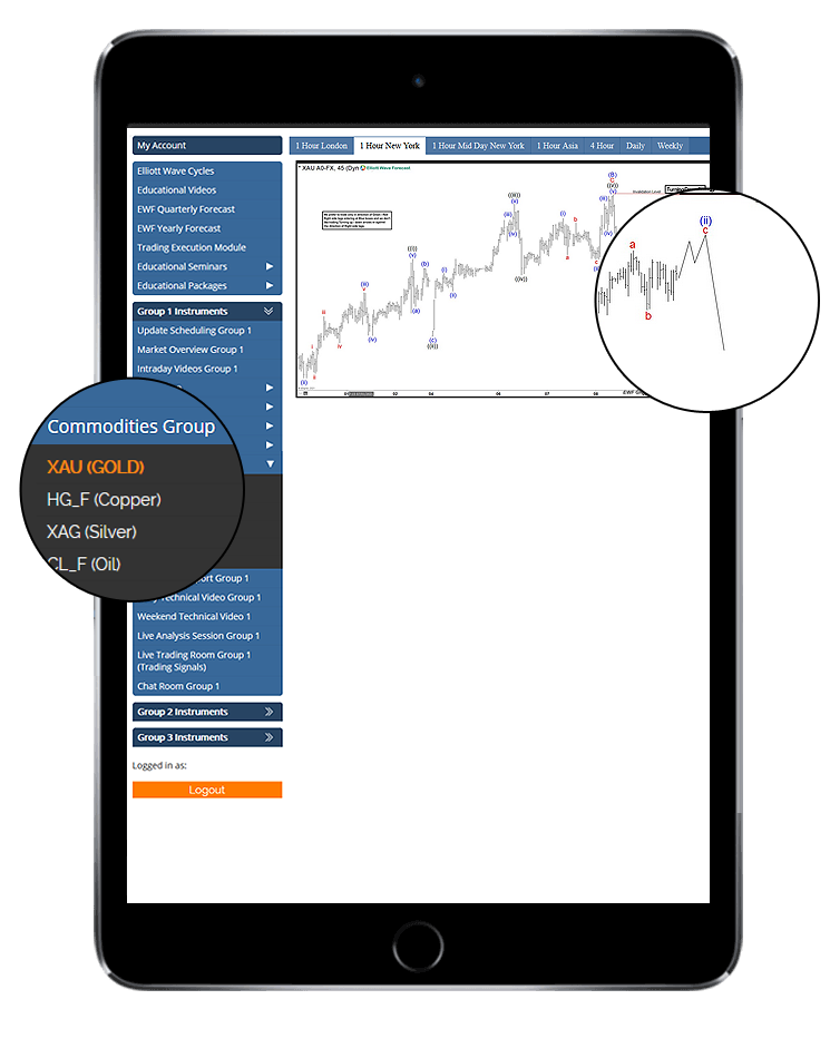 Commodity Signals & Forecasts best commodity signals