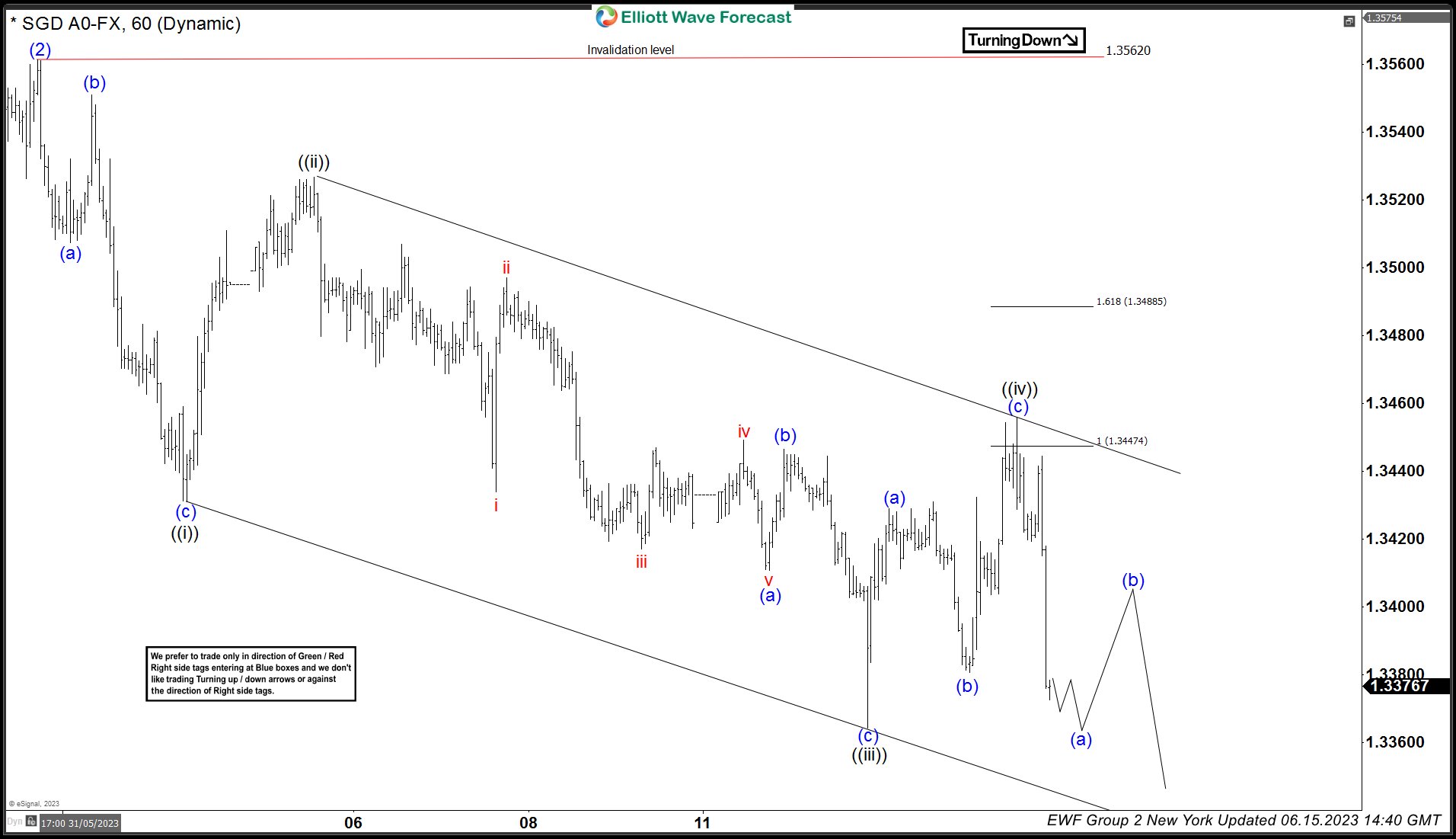 USDSGD: Wave ((iv)) Found Sellers At Equal Legs Area