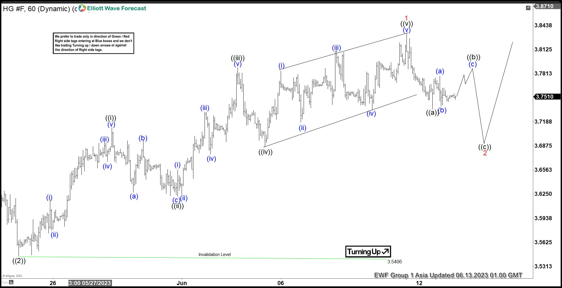 Copper (HG) Low Likely in Place with 5 Waves Rally