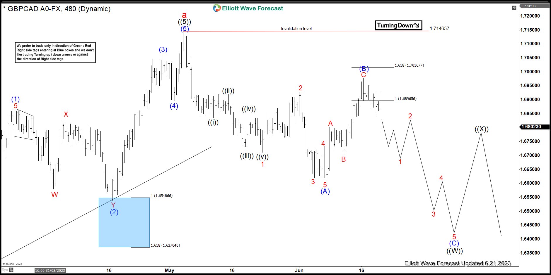 GBPCAD Reacting Perfectly From Equal Legs Area GBPCAD Reacting Perfectly From Equal Legs Area