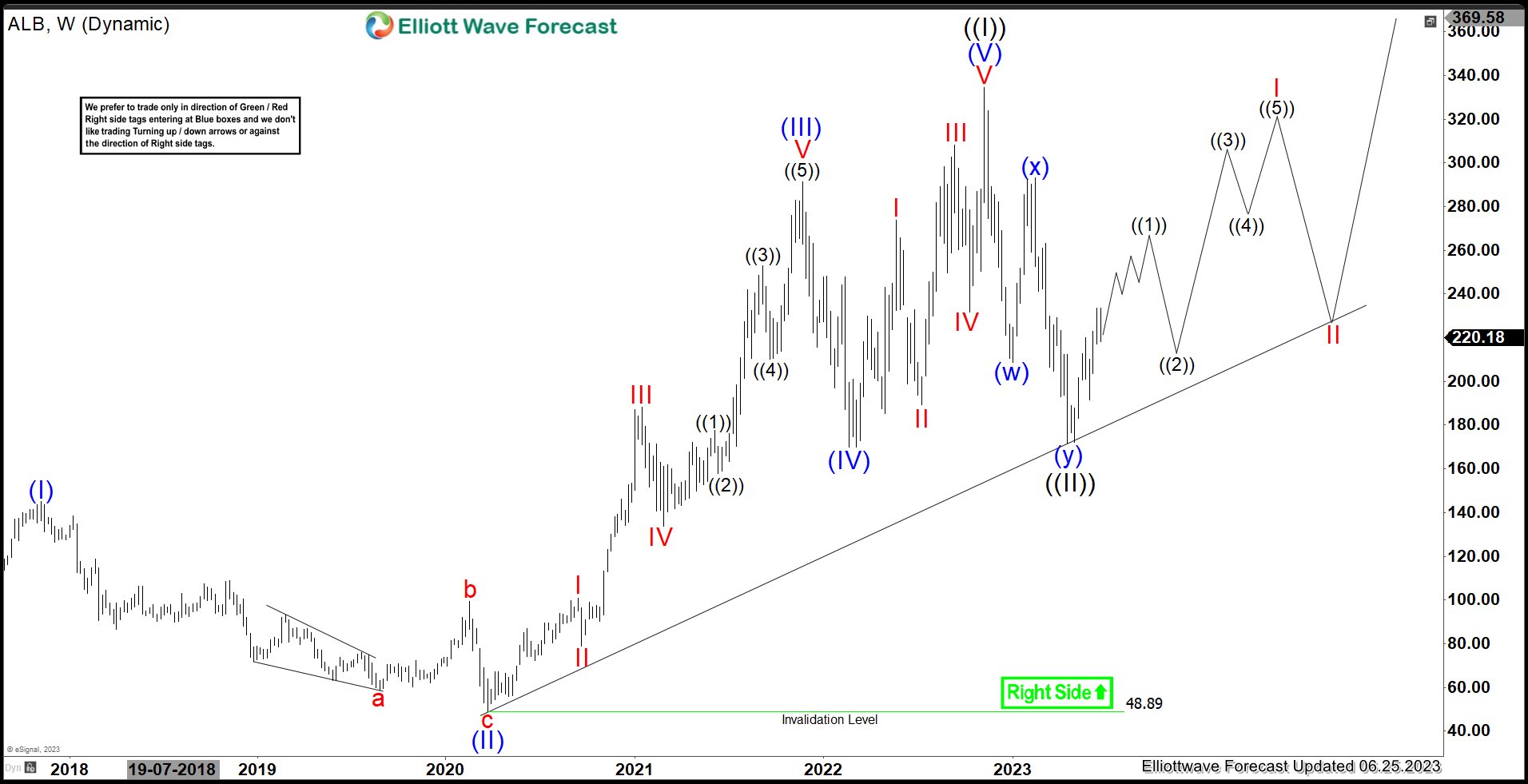 Is Albemarle Corporation (ALB) Providing Another Investment Opportunity ?