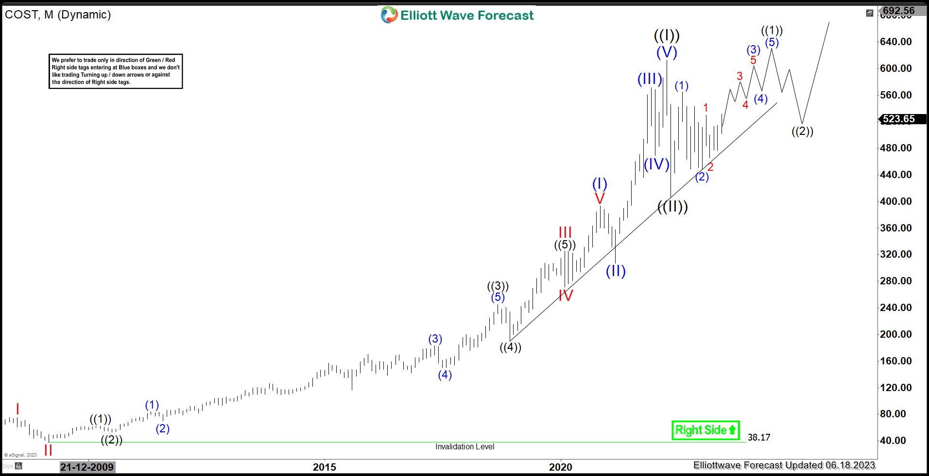 Is Costco Wholesale (COST) Ready For The Next Rally?