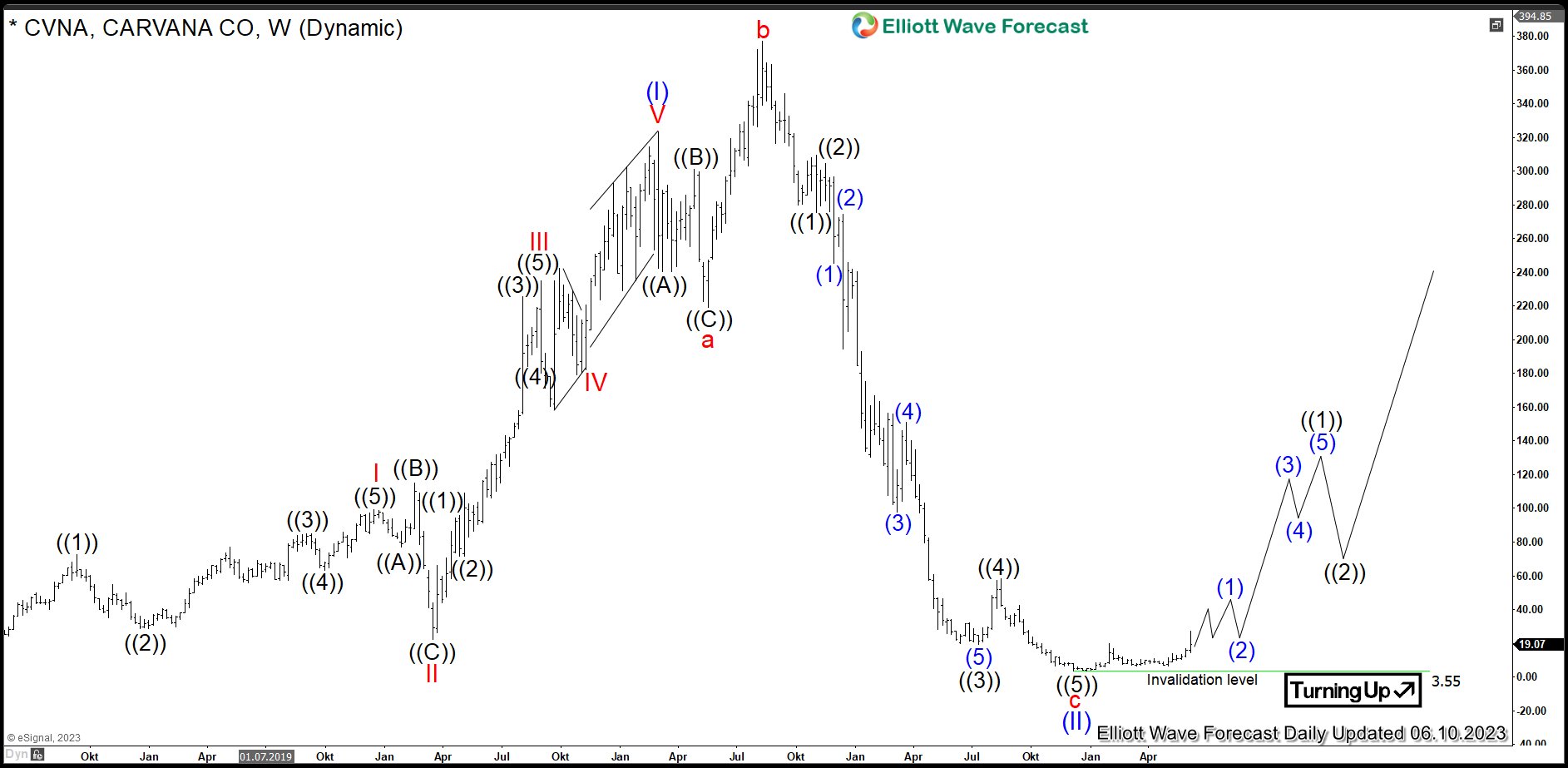 $CVNA: Car Retailer Carvana Entered Next Bullish Cycle