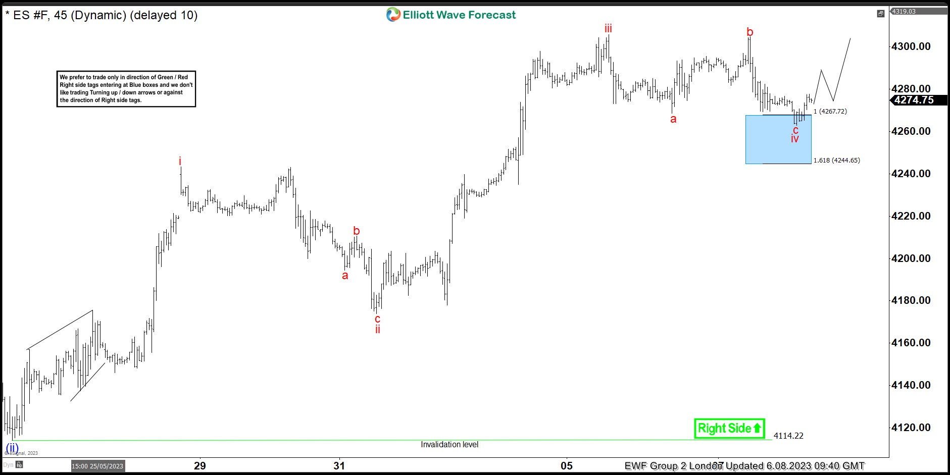 S&P 500 E-Mini Futures ( ES_F ) Made Rally From The Blue Box Area